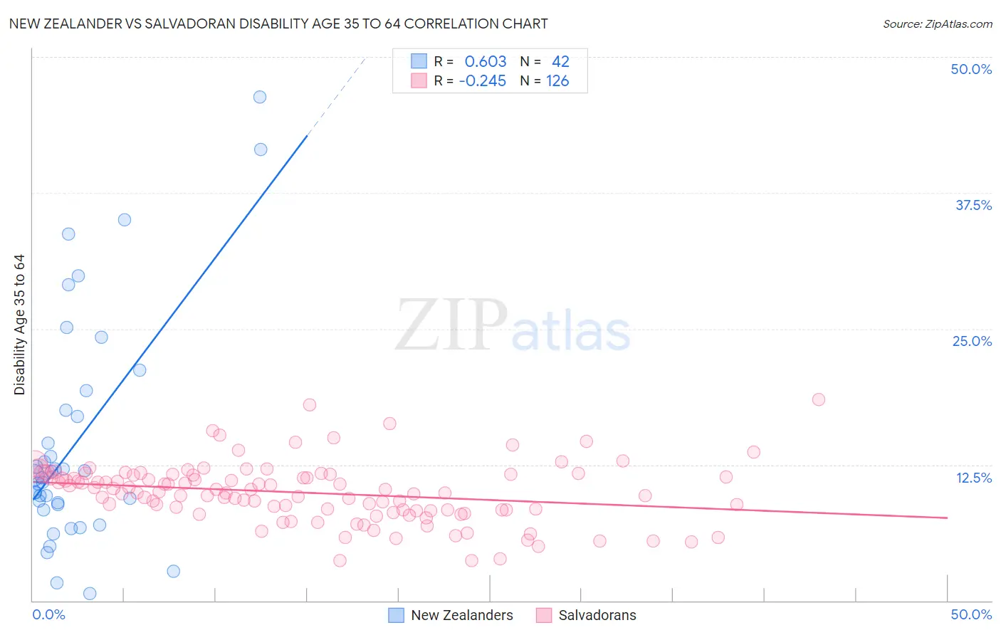 New Zealander vs Salvadoran Disability Age 35 to 64