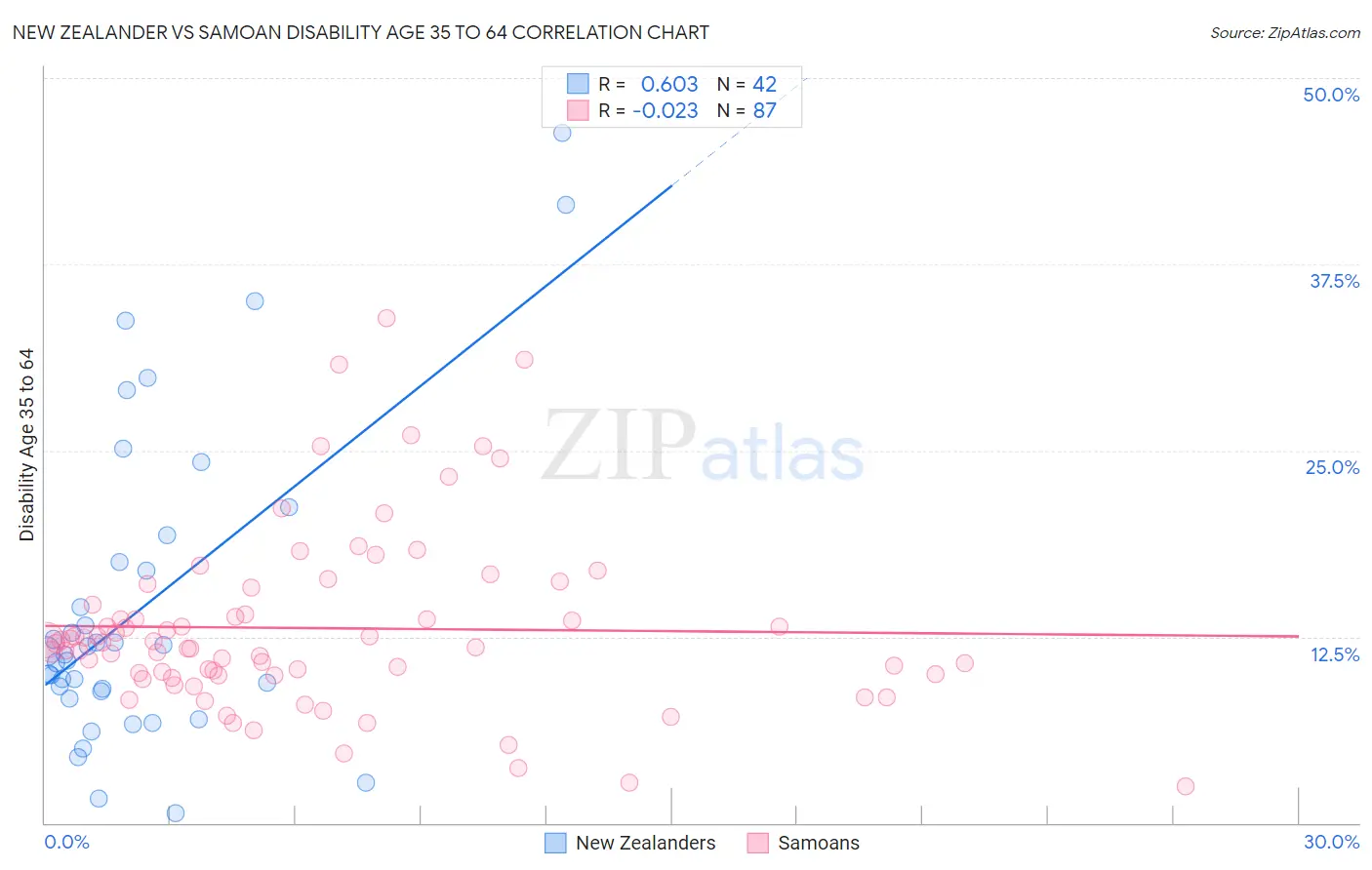 New Zealander vs Samoan Disability Age 35 to 64
