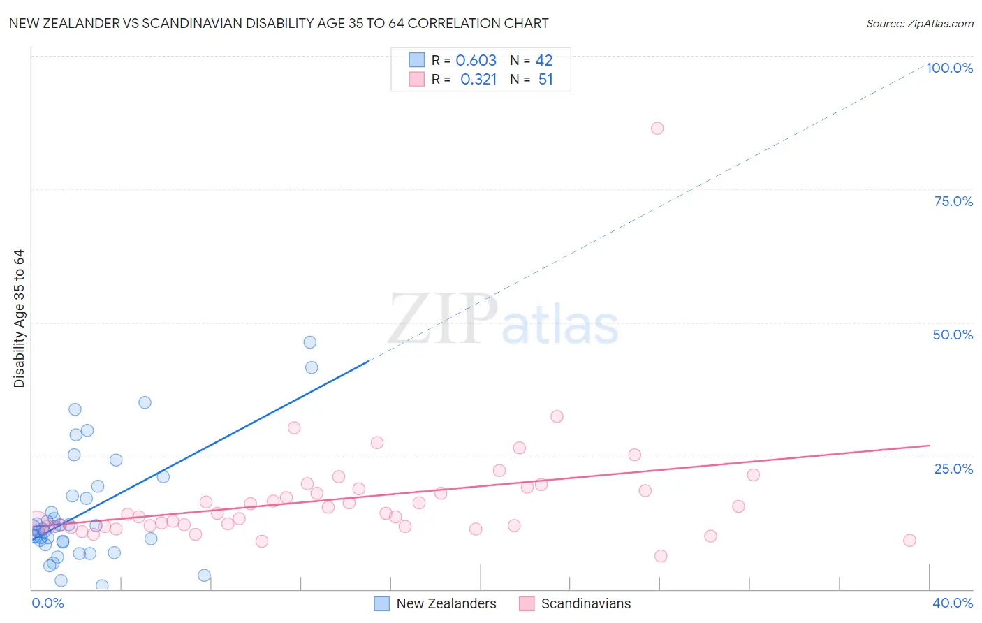 New Zealander vs Scandinavian Disability Age 35 to 64