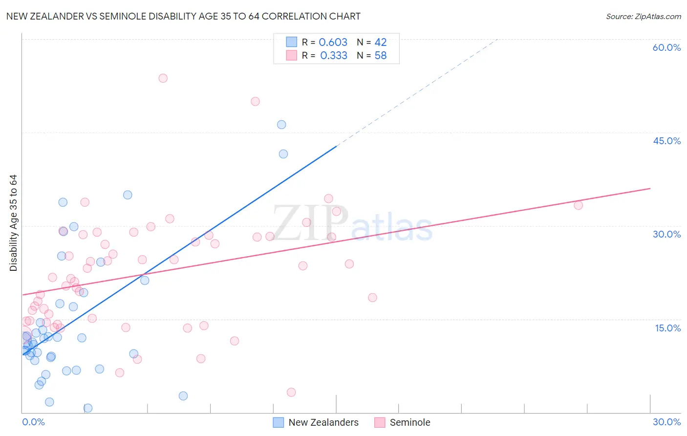 New Zealander vs Seminole Disability Age 35 to 64
