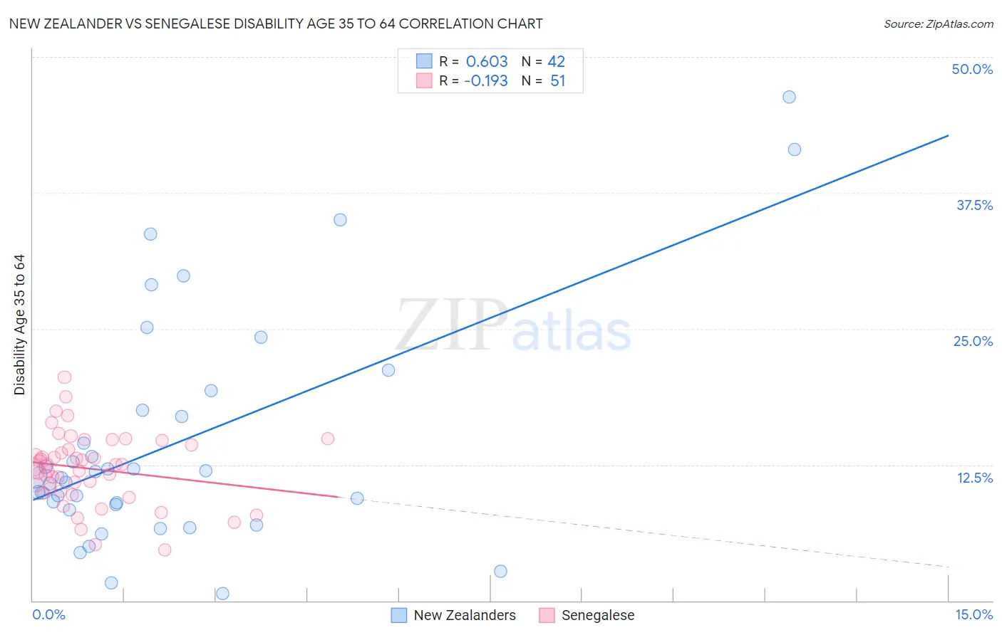 New Zealander vs Senegalese Disability Age 35 to 64