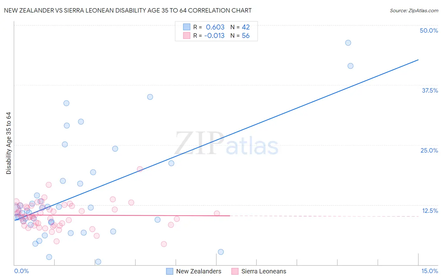 New Zealander vs Sierra Leonean Disability Age 35 to 64