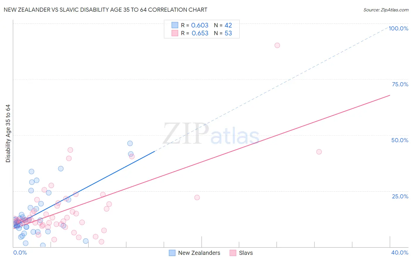 New Zealander vs Slavic Disability Age 35 to 64