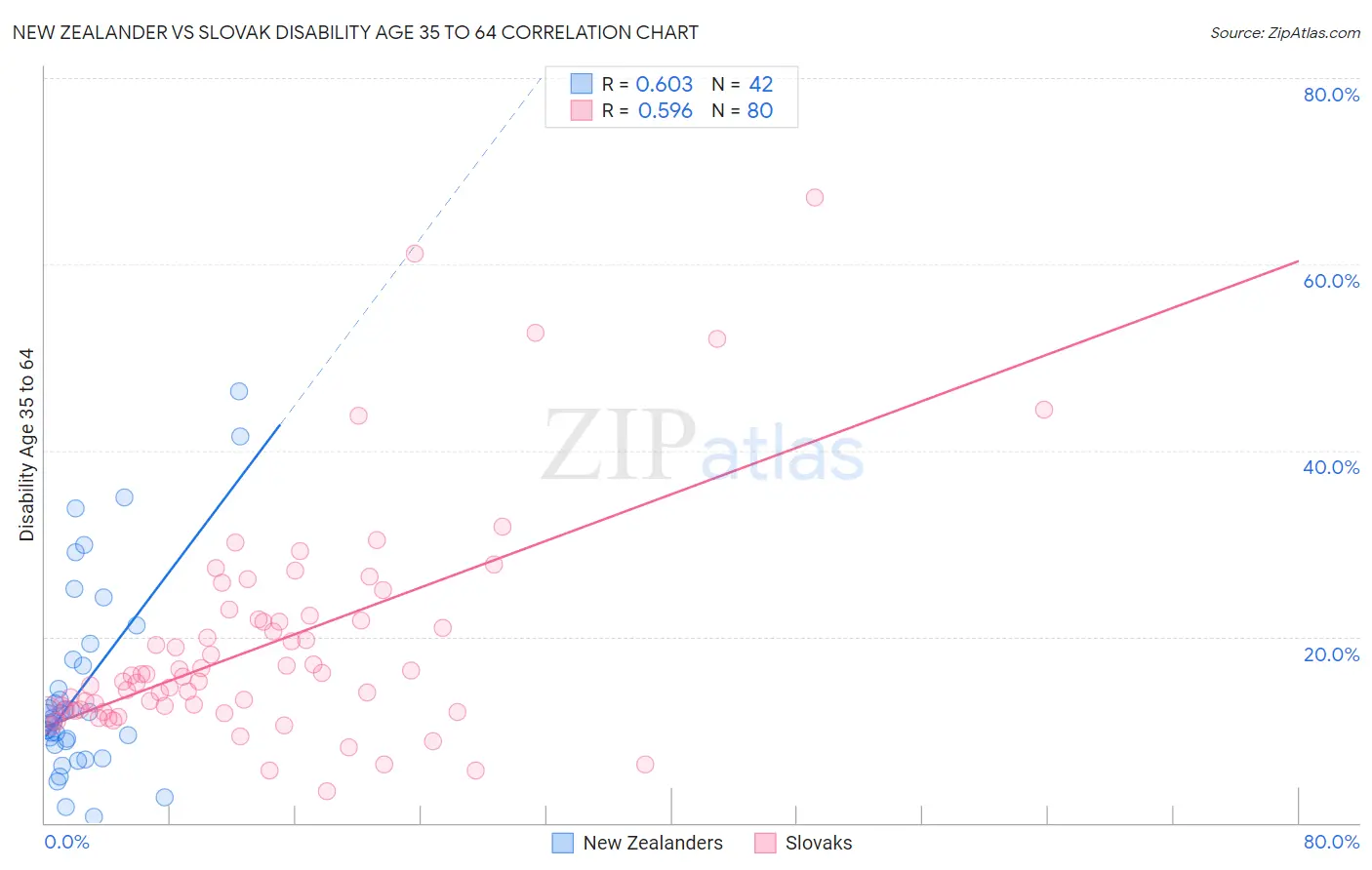 New Zealander vs Slovak Disability Age 35 to 64