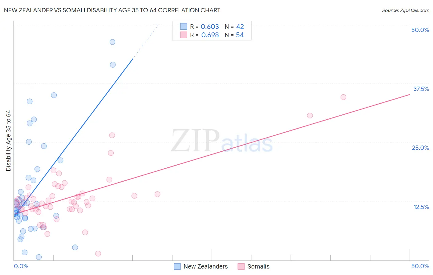 New Zealander vs Somali Disability Age 35 to 64