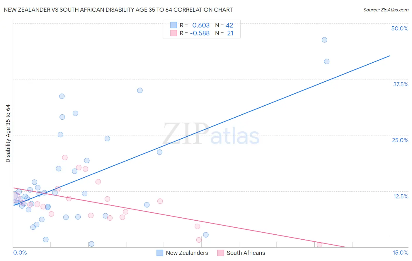 New Zealander vs South African Disability Age 35 to 64