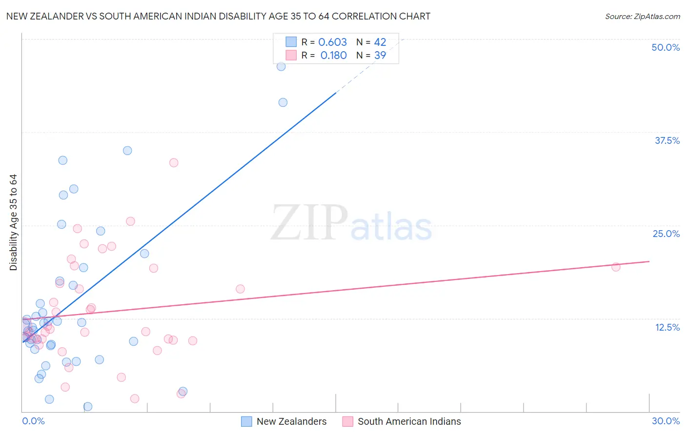 New Zealander vs South American Indian Disability Age 35 to 64