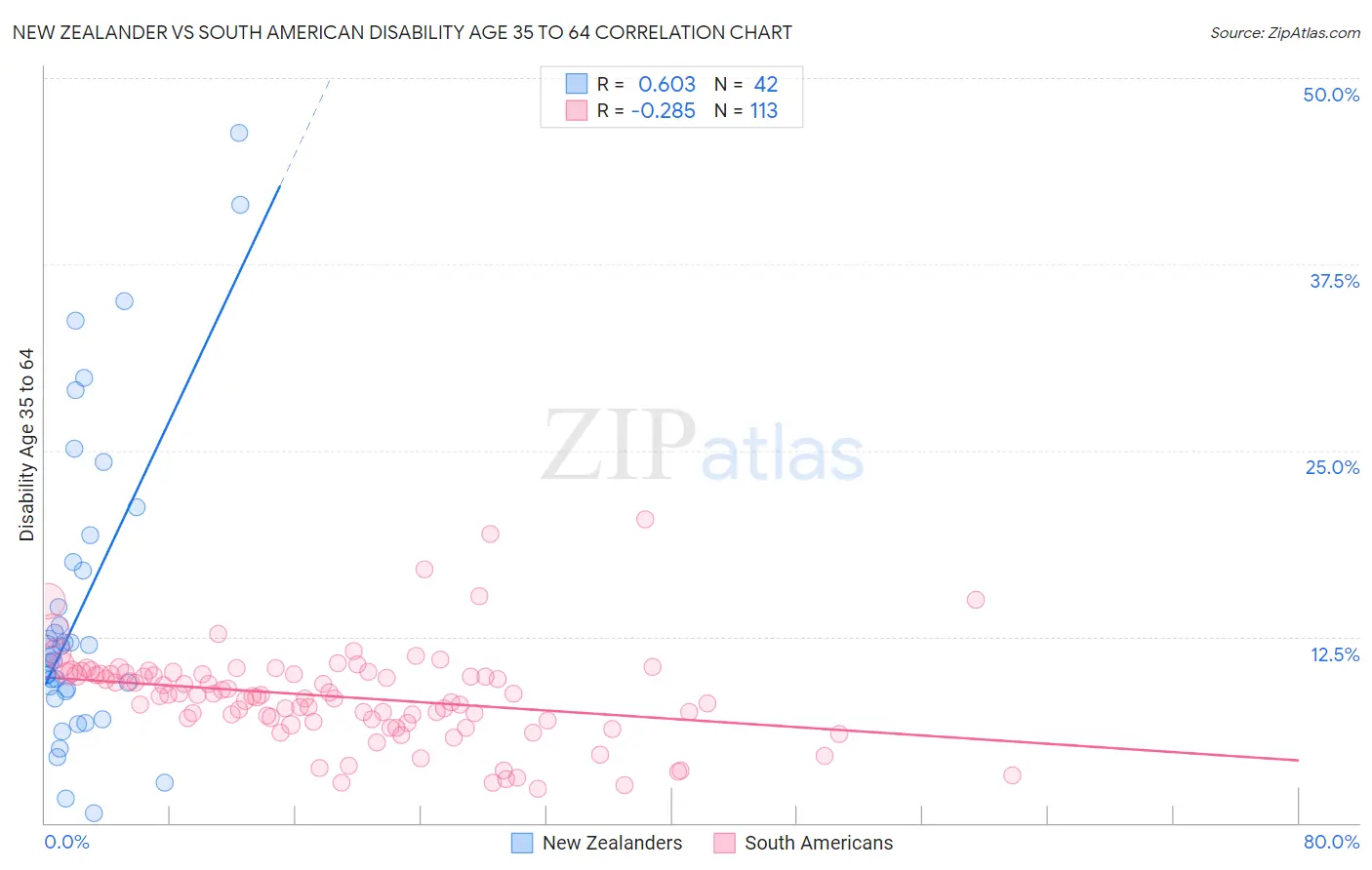 New Zealander vs South American Disability Age 35 to 64