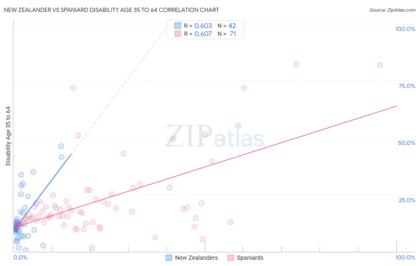 New Zealander vs Spaniard Disability Age 35 to 64