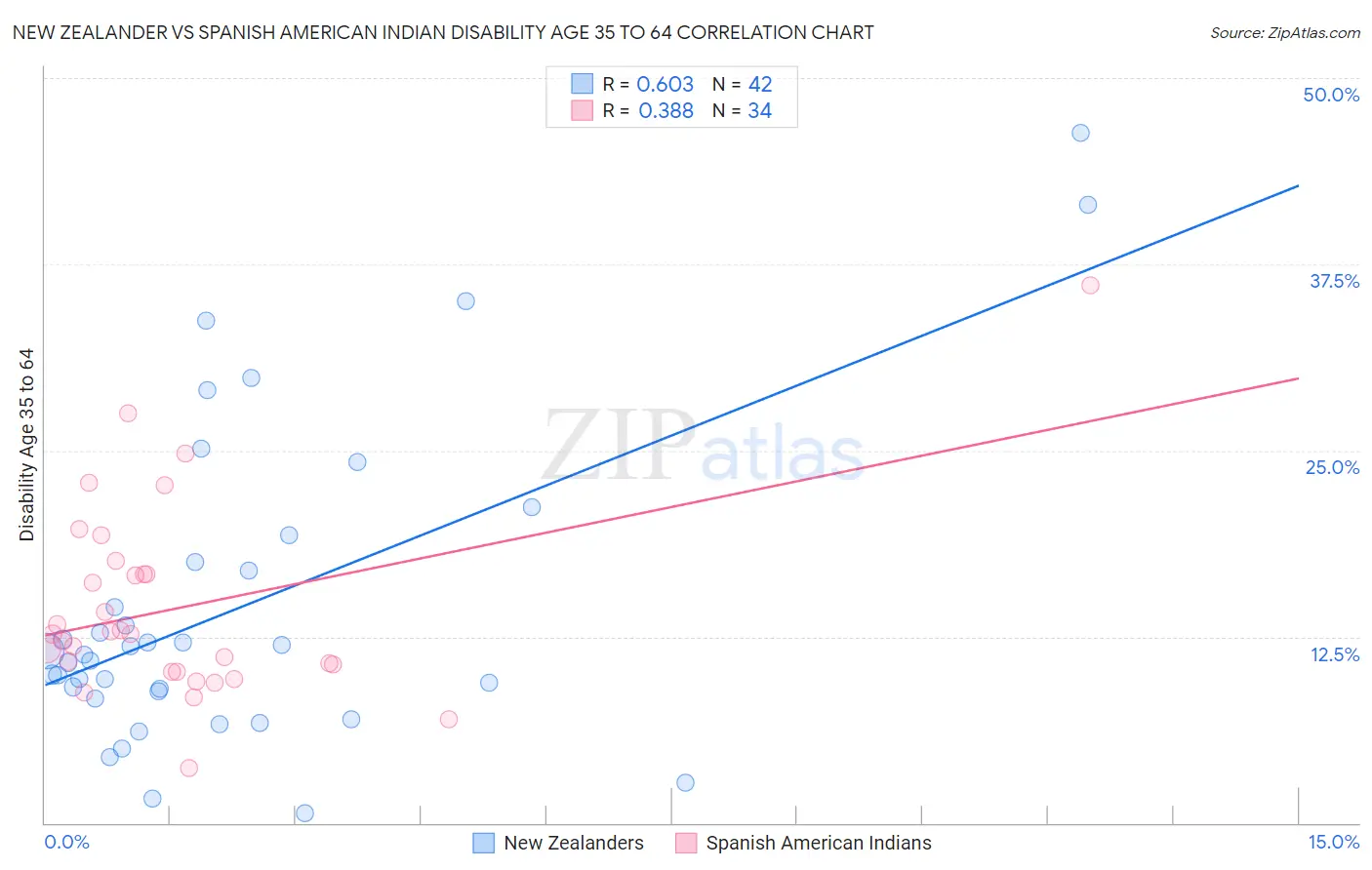 New Zealander vs Spanish American Indian Disability Age 35 to 64