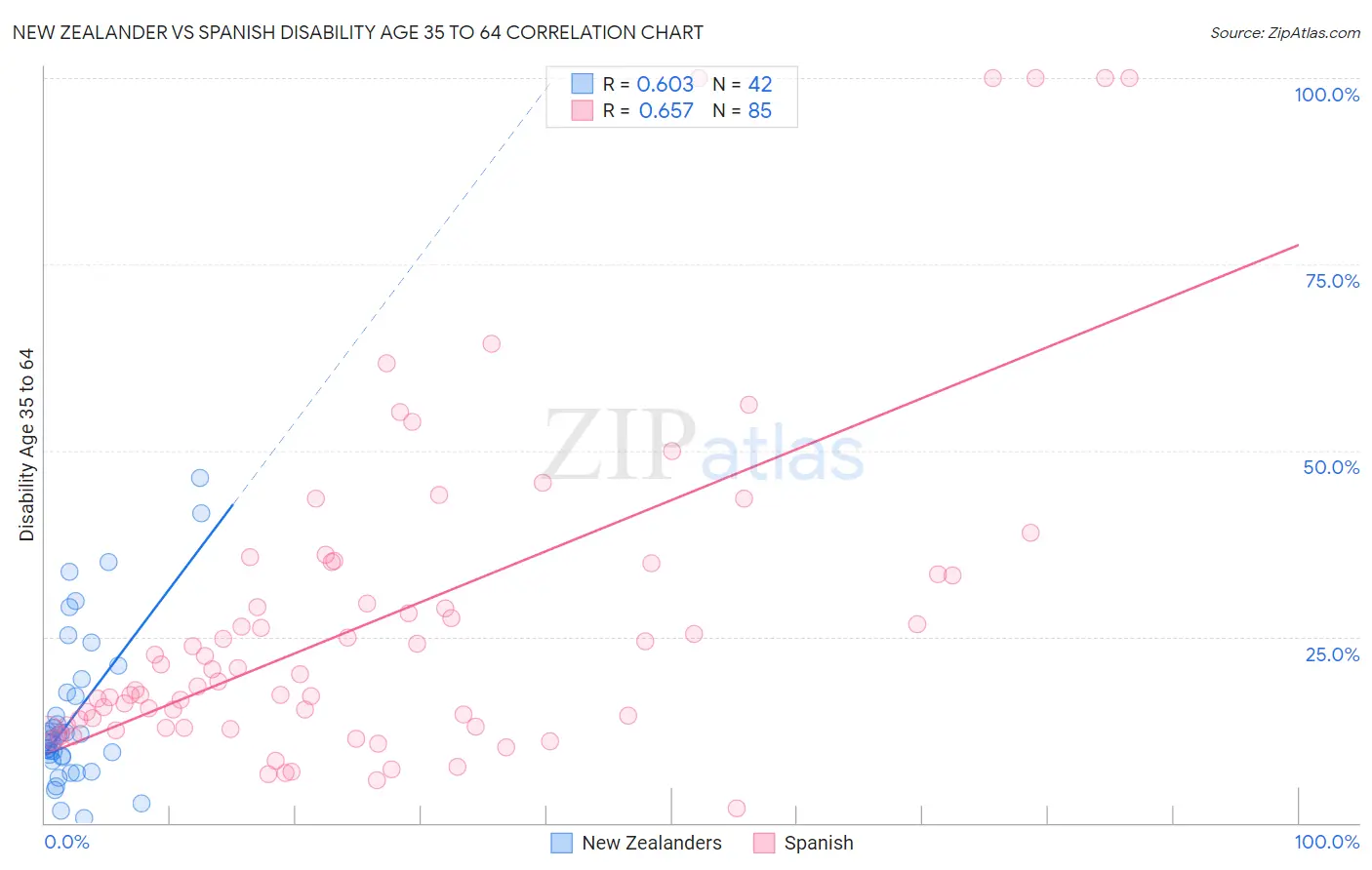 New Zealander vs Spanish Disability Age 35 to 64