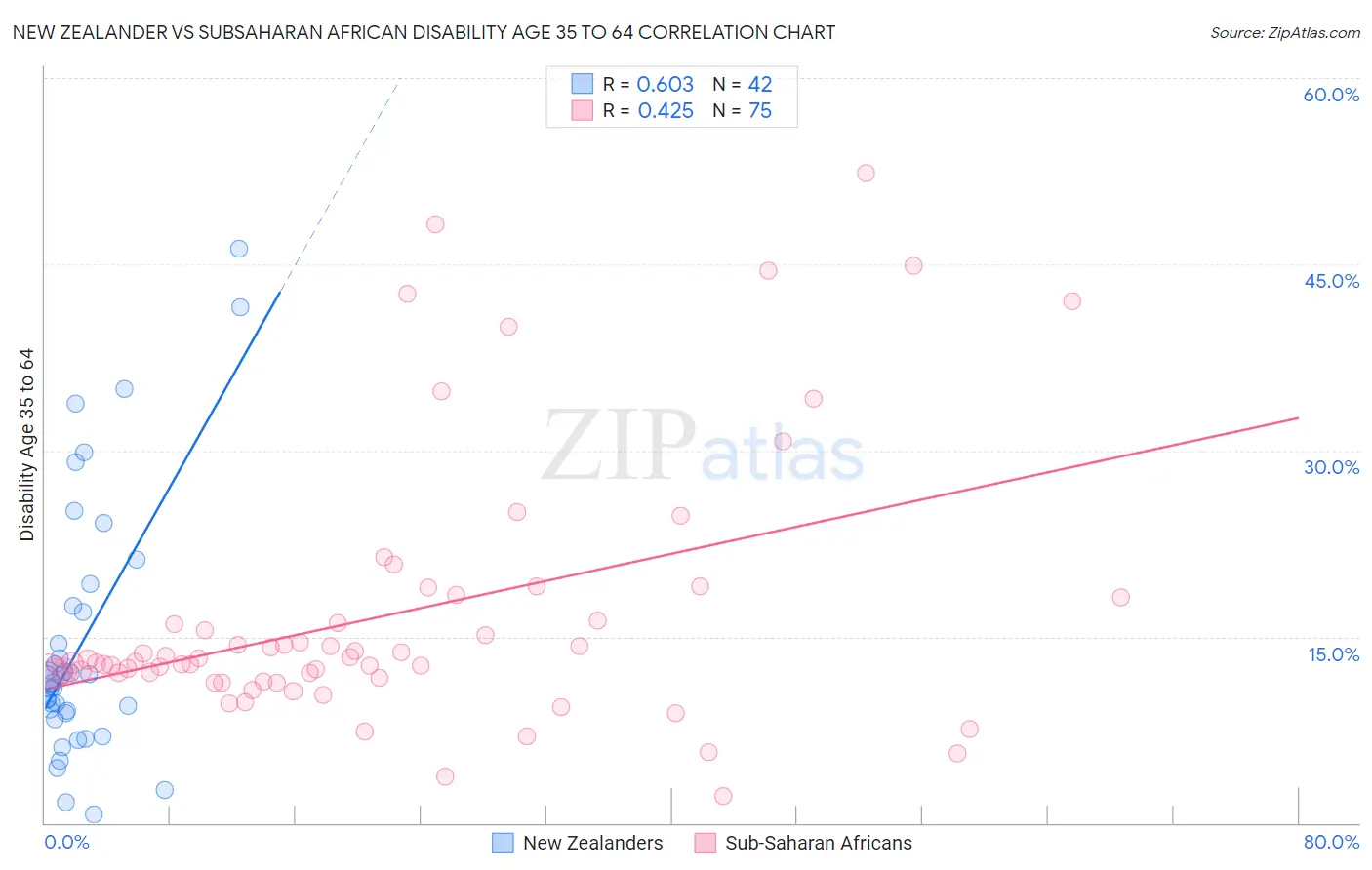 New Zealander vs Subsaharan African Disability Age 35 to 64
