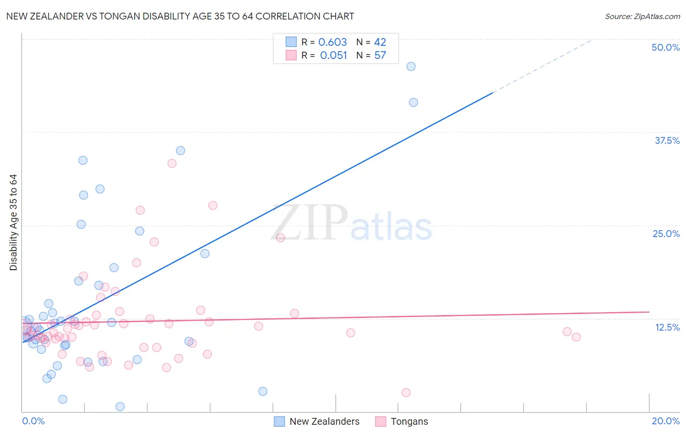 New Zealander vs Tongan Disability Age 35 to 64