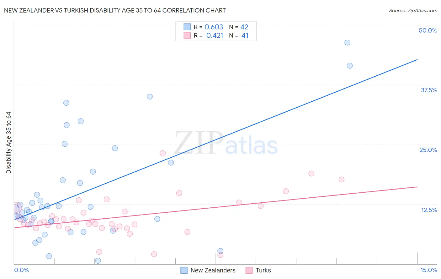 New Zealander vs Turkish Disability Age 35 to 64