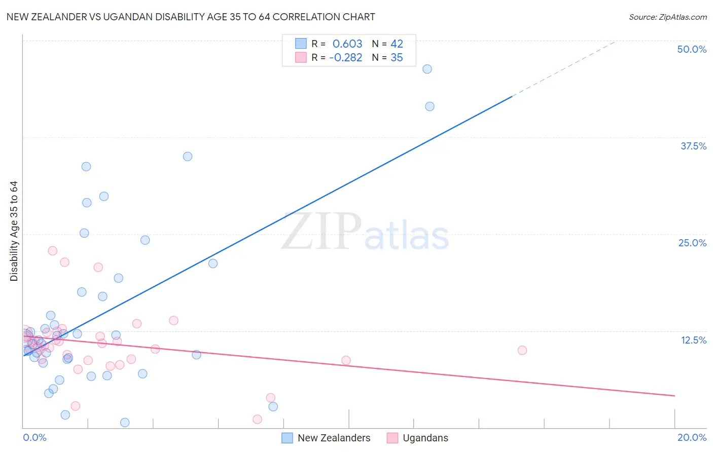 New Zealander vs Ugandan Disability Age 35 to 64