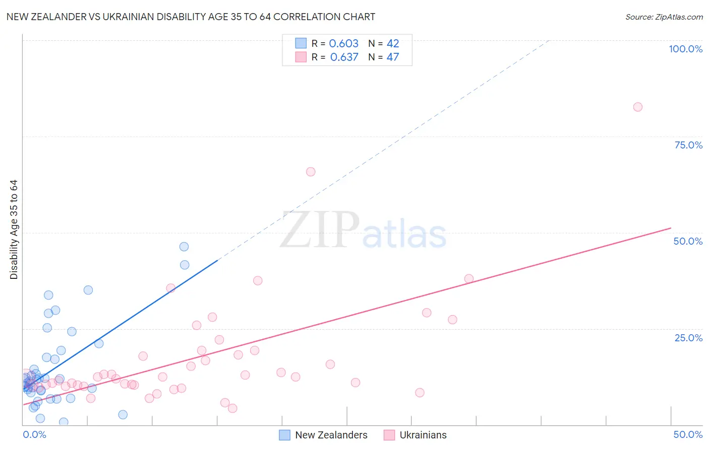 New Zealander vs Ukrainian Disability Age 35 to 64