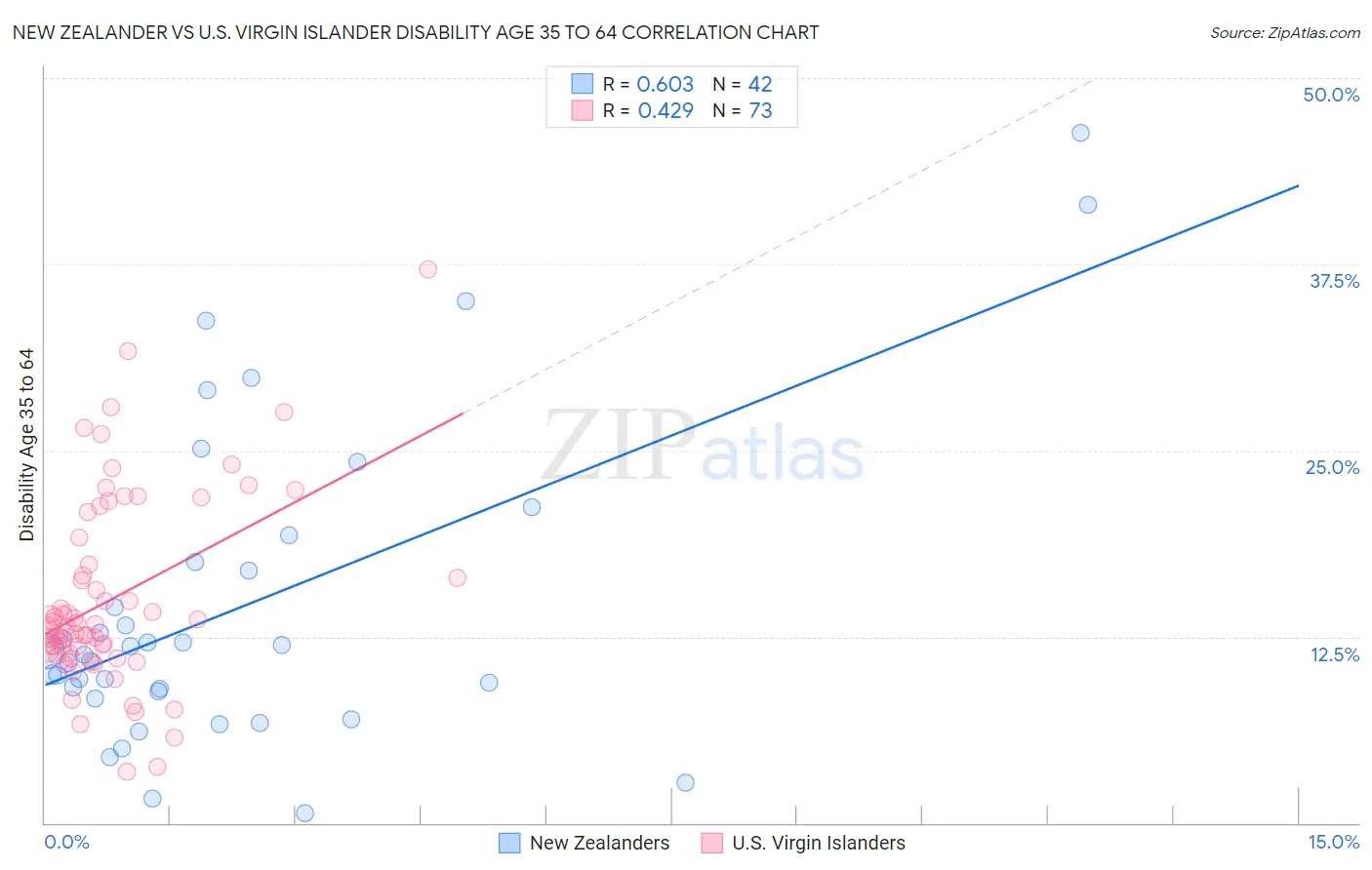 New Zealander vs U.S. Virgin Islander Disability Age 35 to 64