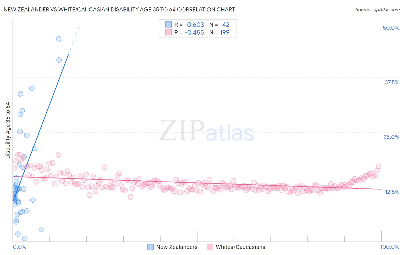 New Zealander vs White/Caucasian Disability Age 35 to 64