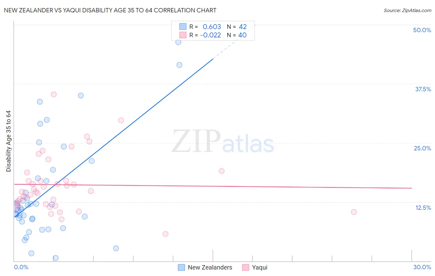 New Zealander vs Yaqui Disability Age 35 to 64
