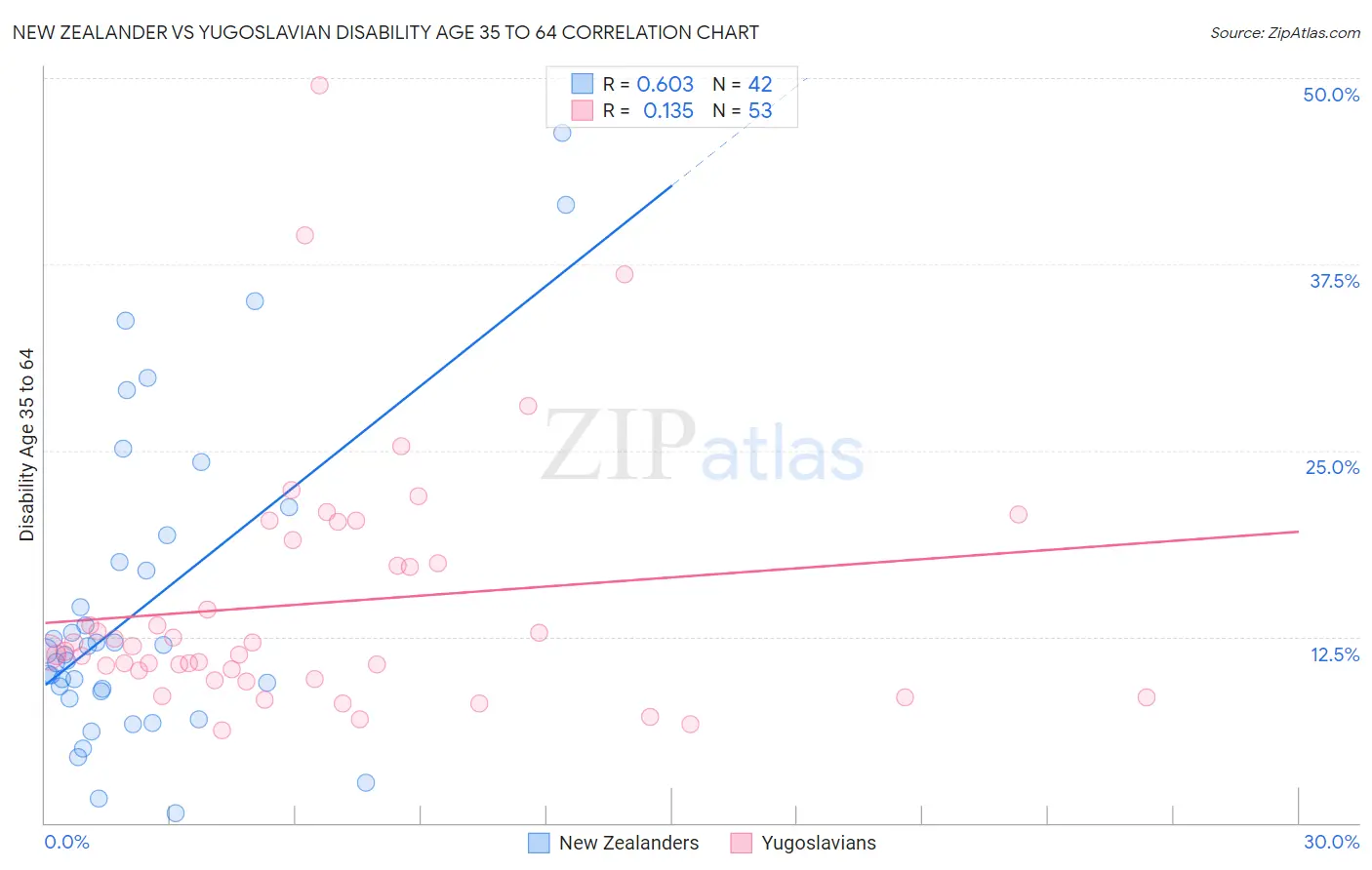 New Zealander vs Yugoslavian Disability Age 35 to 64