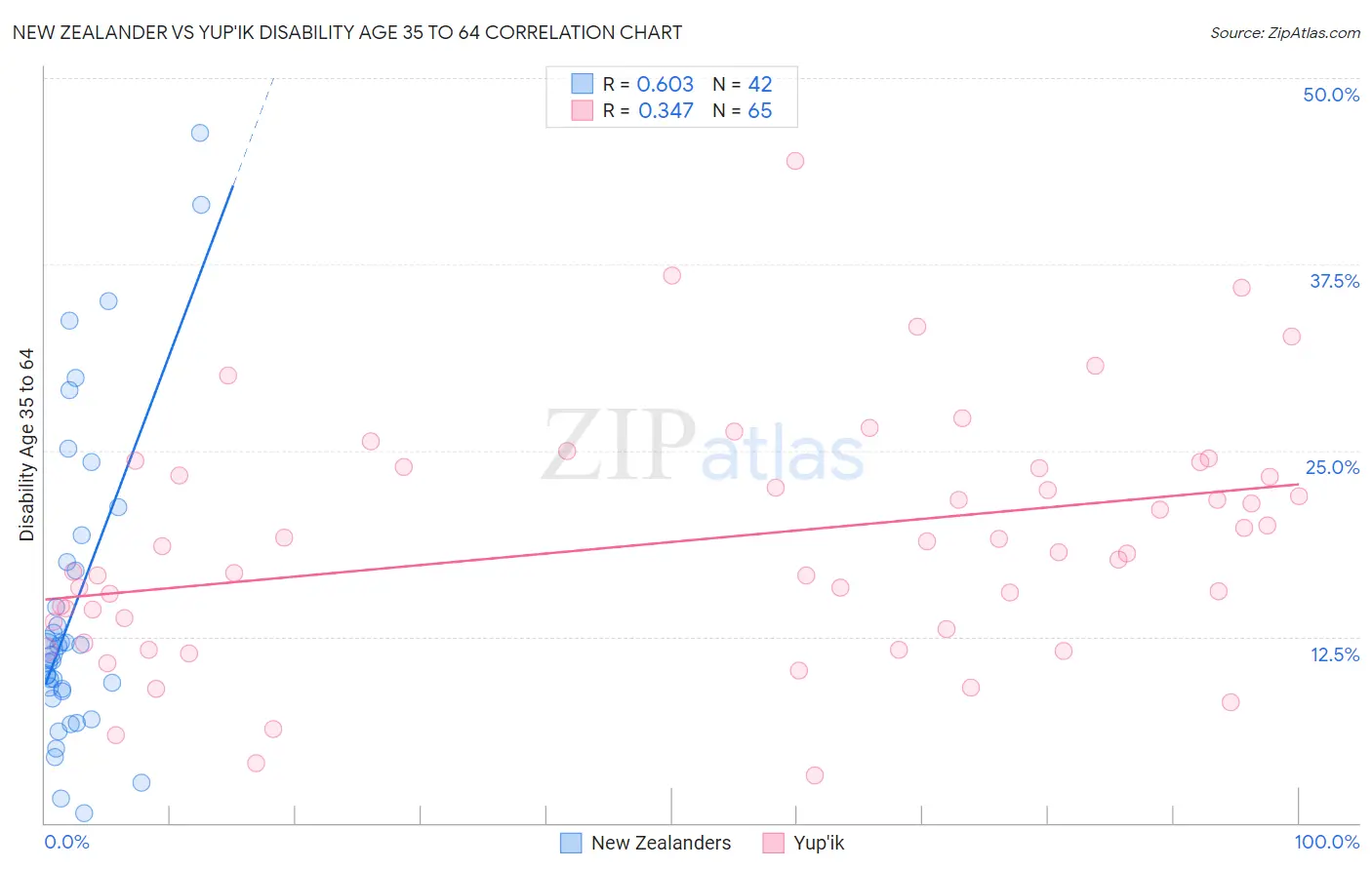 New Zealander vs Yup'ik Disability Age 35 to 64