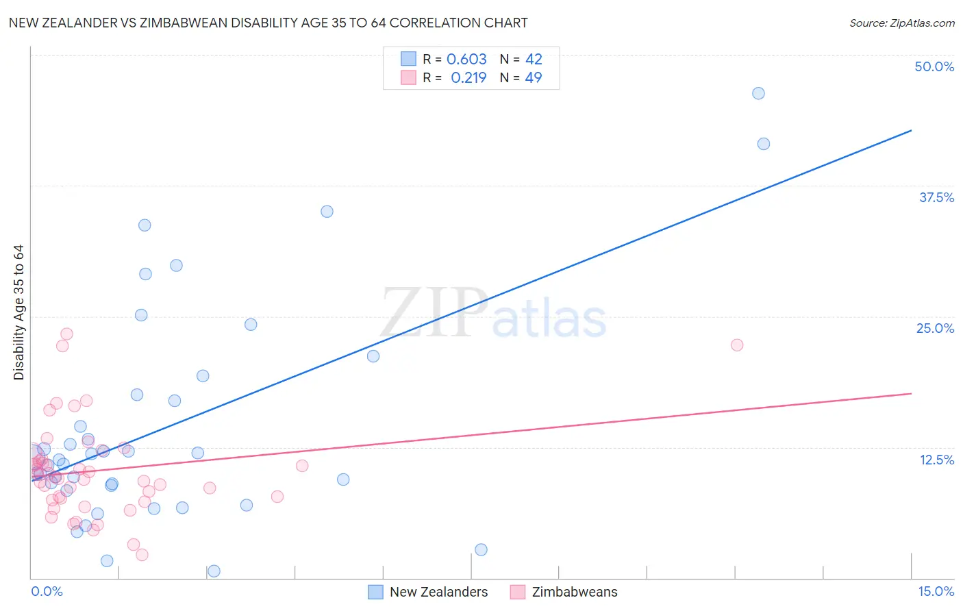 New Zealander vs Zimbabwean Disability Age 35 to 64