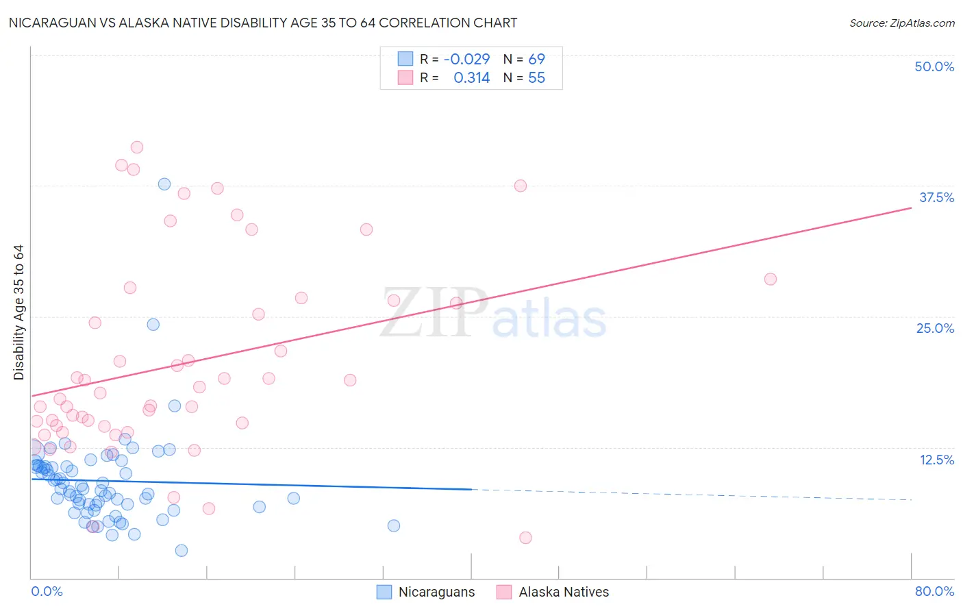 Nicaraguan vs Alaska Native Disability Age 35 to 64