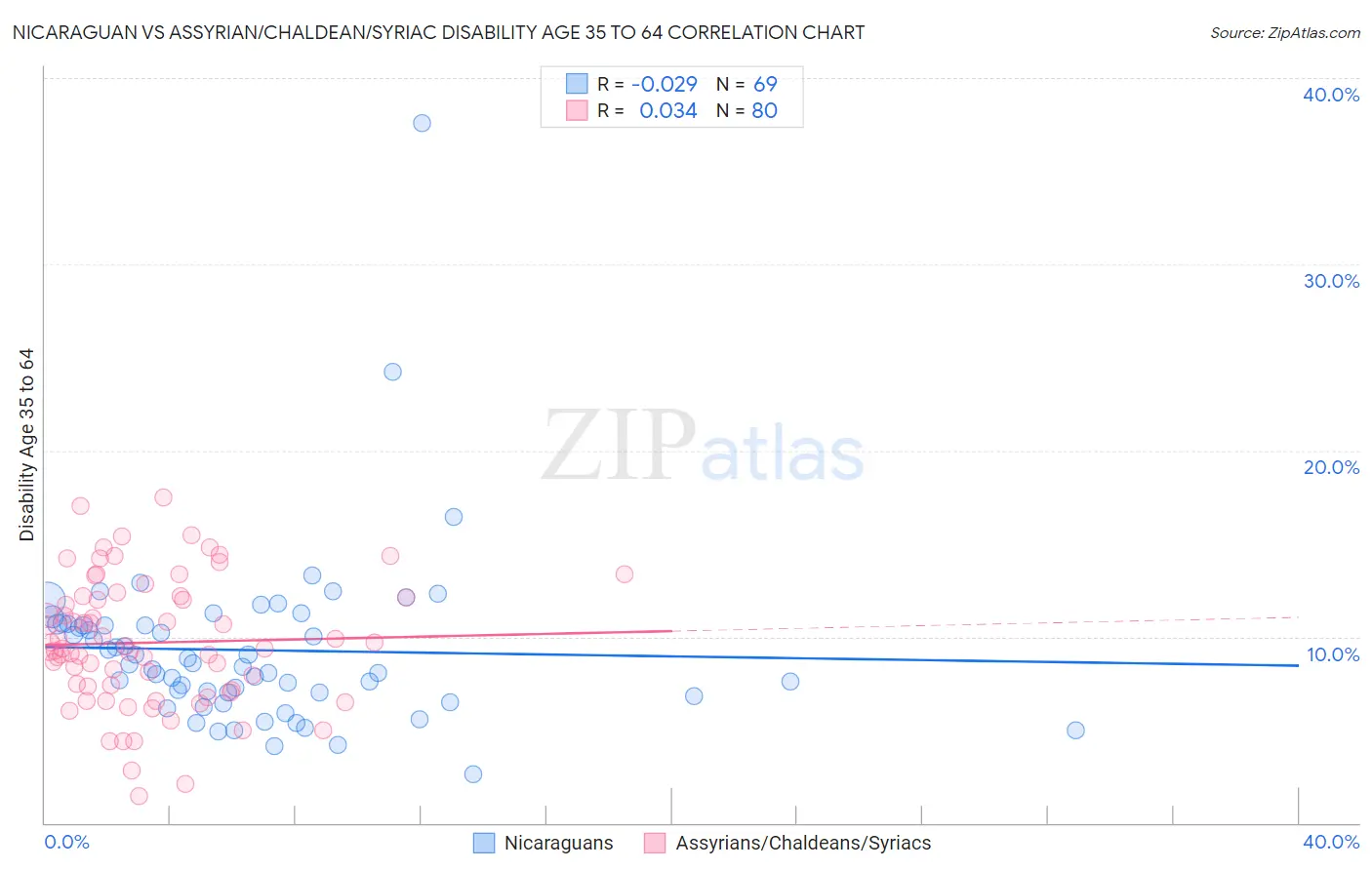 Nicaraguan vs Assyrian/Chaldean/Syriac Disability Age 35 to 64