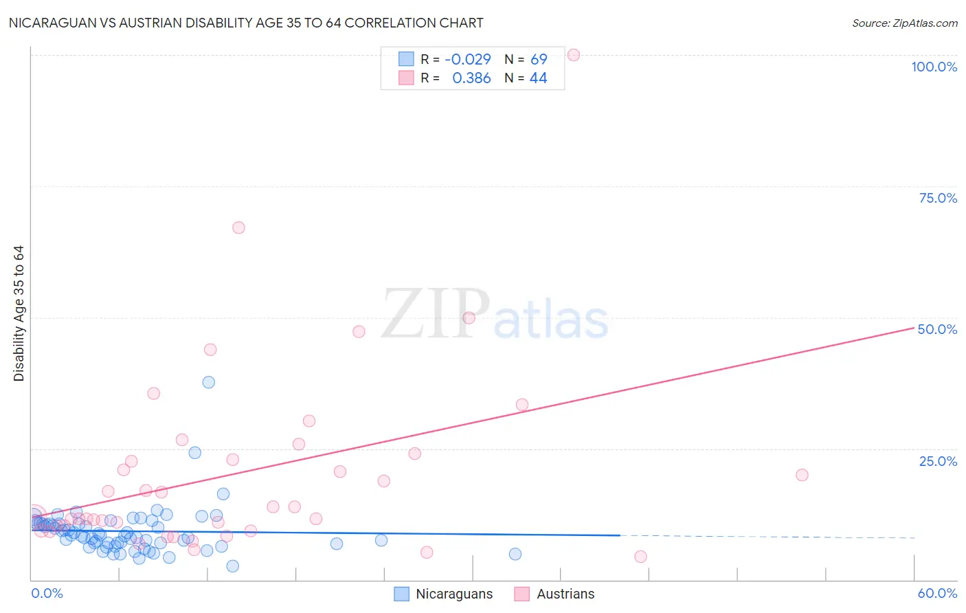 Nicaraguan vs Austrian Disability Age 35 to 64