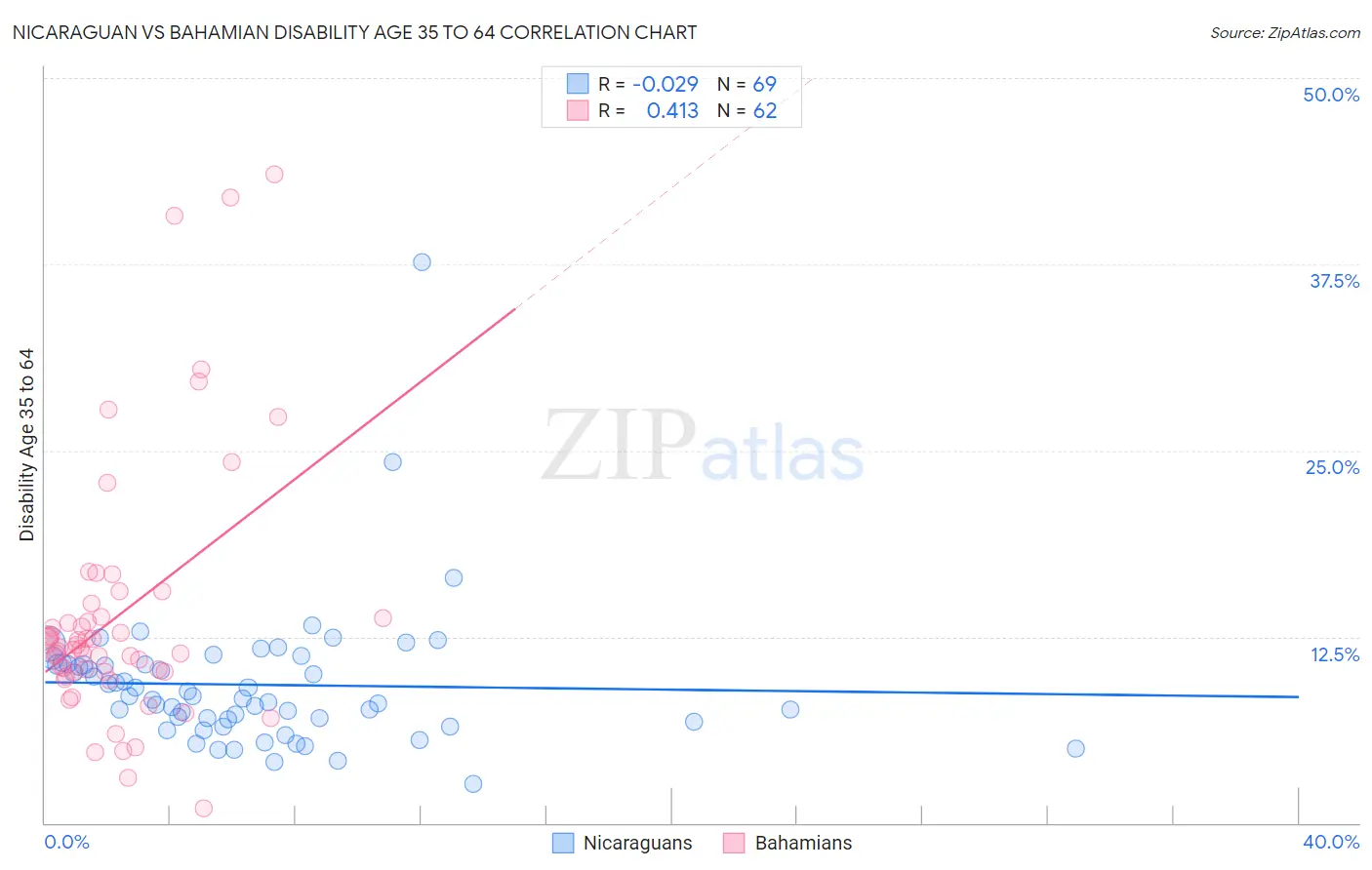 Nicaraguan vs Bahamian Disability Age 35 to 64