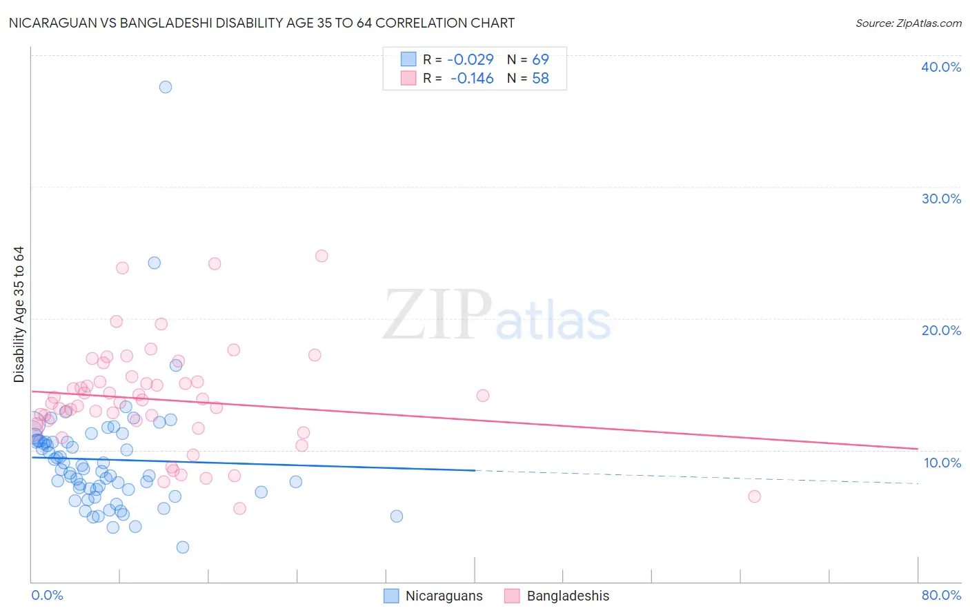 Nicaraguan vs Bangladeshi Disability Age 35 to 64