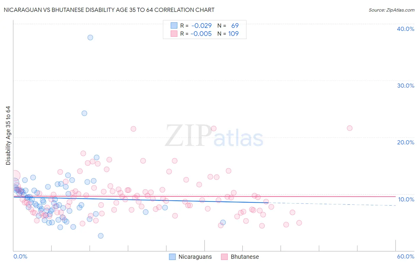 Nicaraguan vs Bhutanese Disability Age 35 to 64