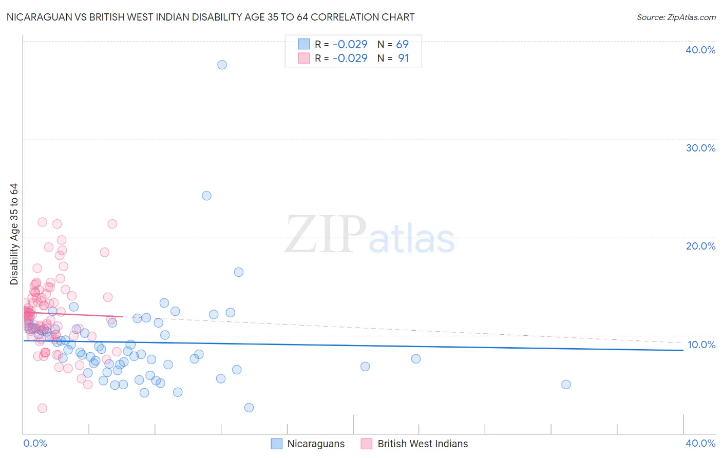 Nicaraguan vs British West Indian Disability Age 35 to 64