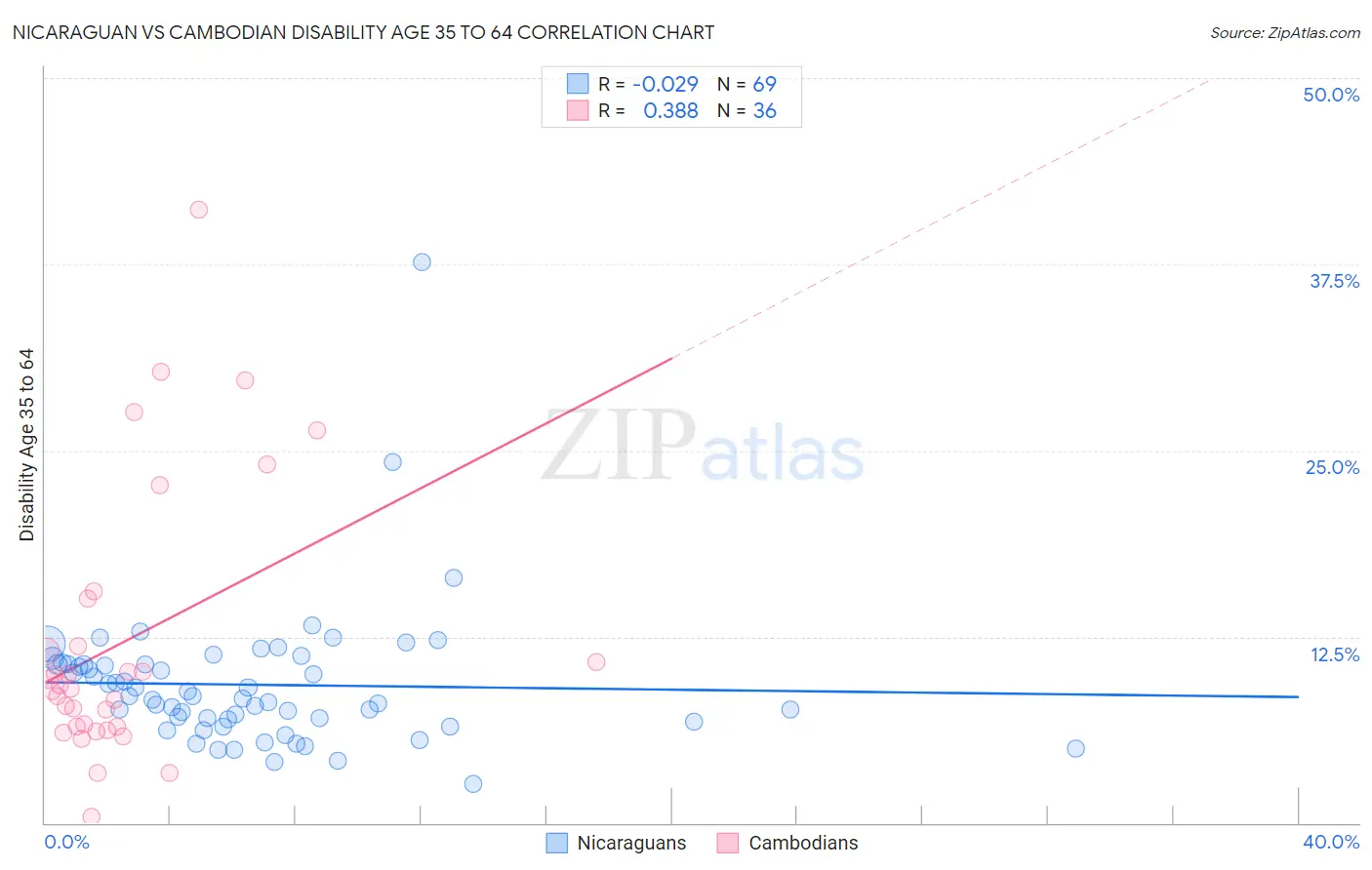 Nicaraguan vs Cambodian Disability Age 35 to 64