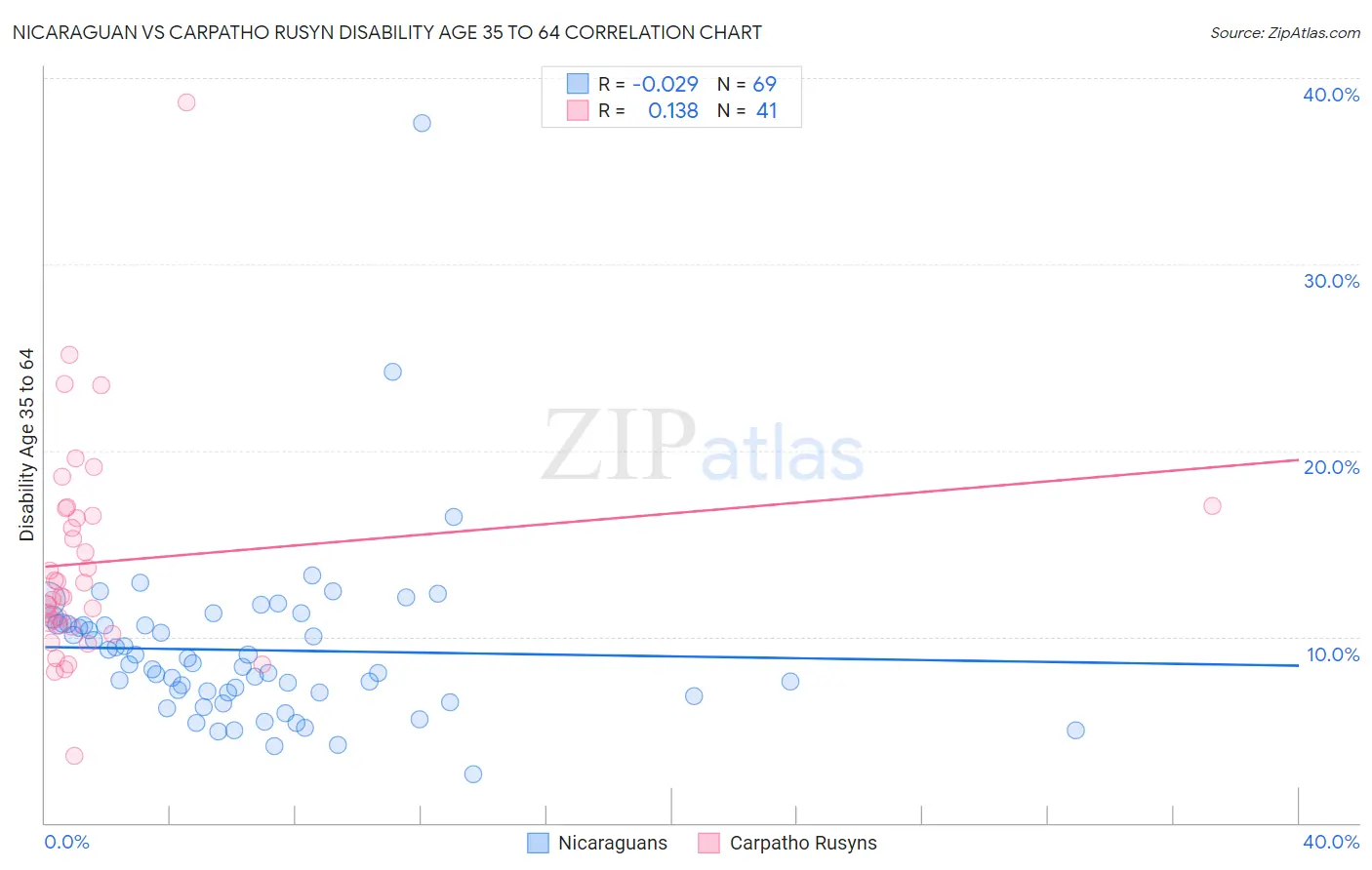 Nicaraguan vs Carpatho Rusyn Disability Age 35 to 64