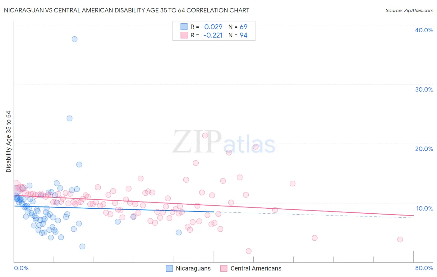 Nicaraguan vs Central American Disability Age 35 to 64
