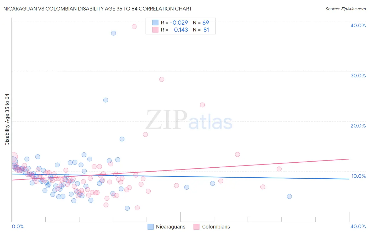 Nicaraguan vs Colombian Disability Age 35 to 64