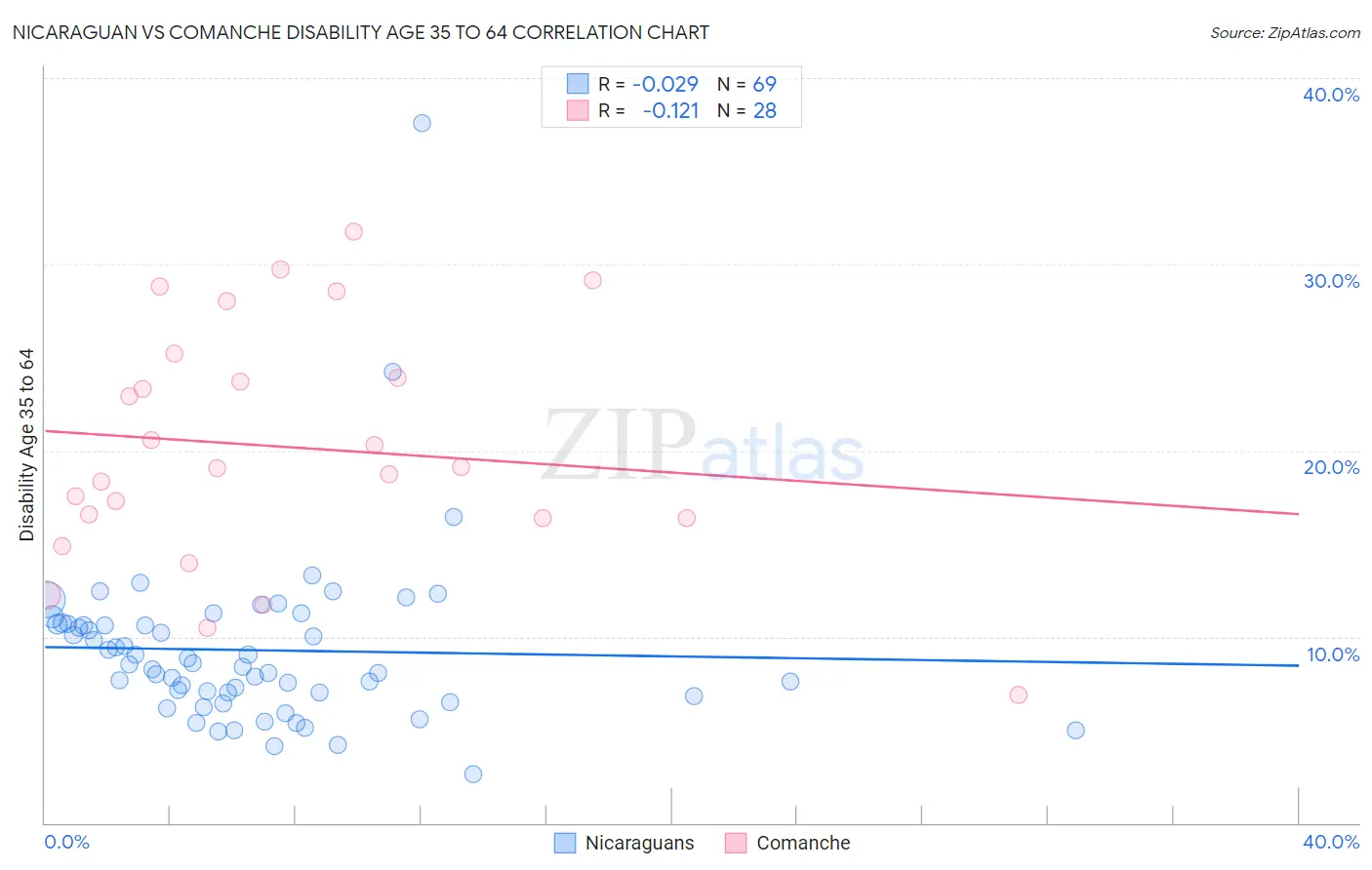 Nicaraguan vs Comanche Disability Age 35 to 64