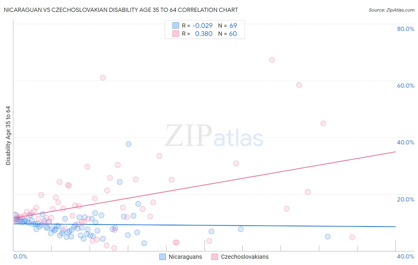 Nicaraguan vs Czechoslovakian Disability Age 35 to 64