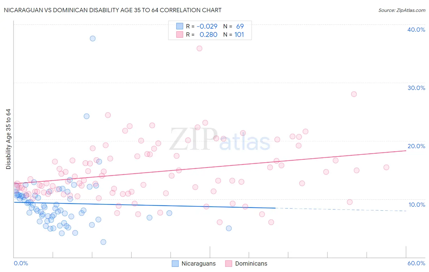 Nicaraguan vs Dominican Disability Age 35 to 64