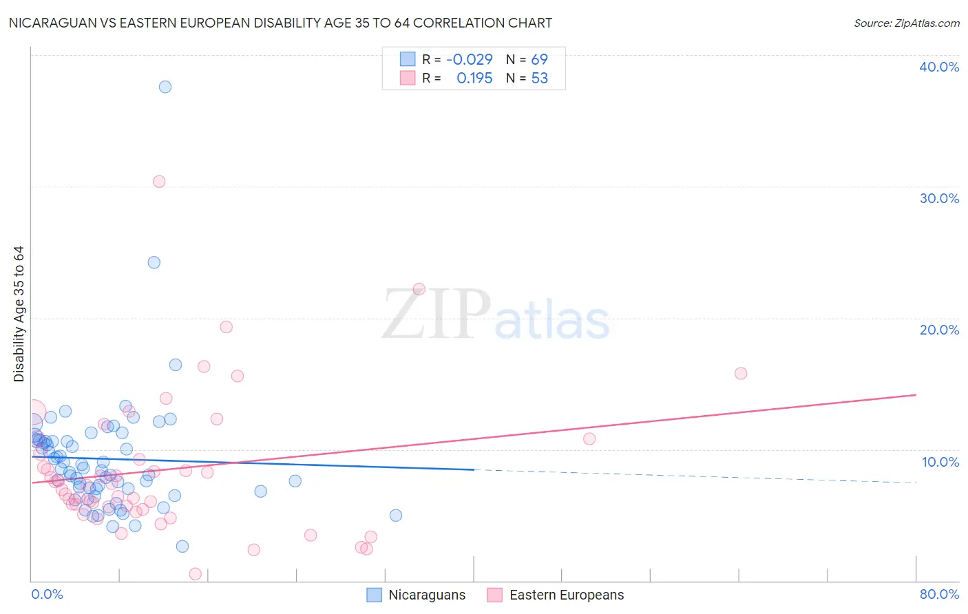 Nicaraguan vs Eastern European Disability Age 35 to 64
