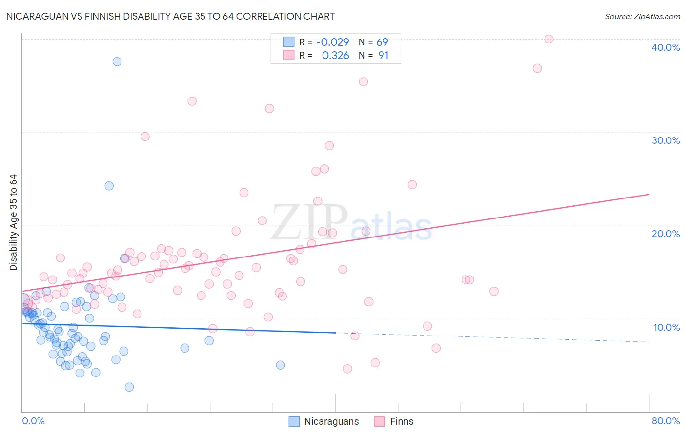 Nicaraguan vs Finnish Disability Age 35 to 64
