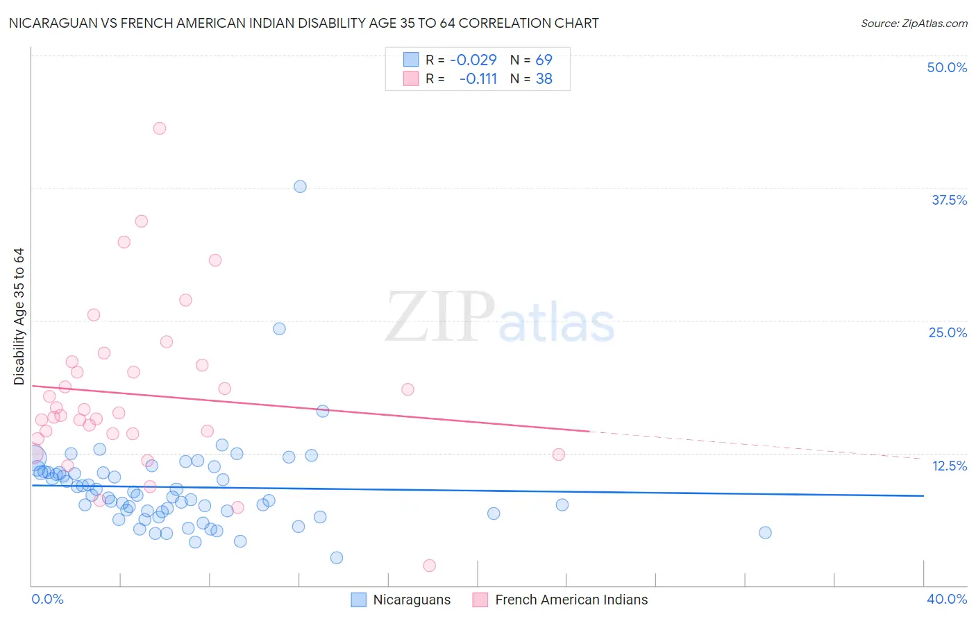 Nicaraguan vs French American Indian Disability Age 35 to 64