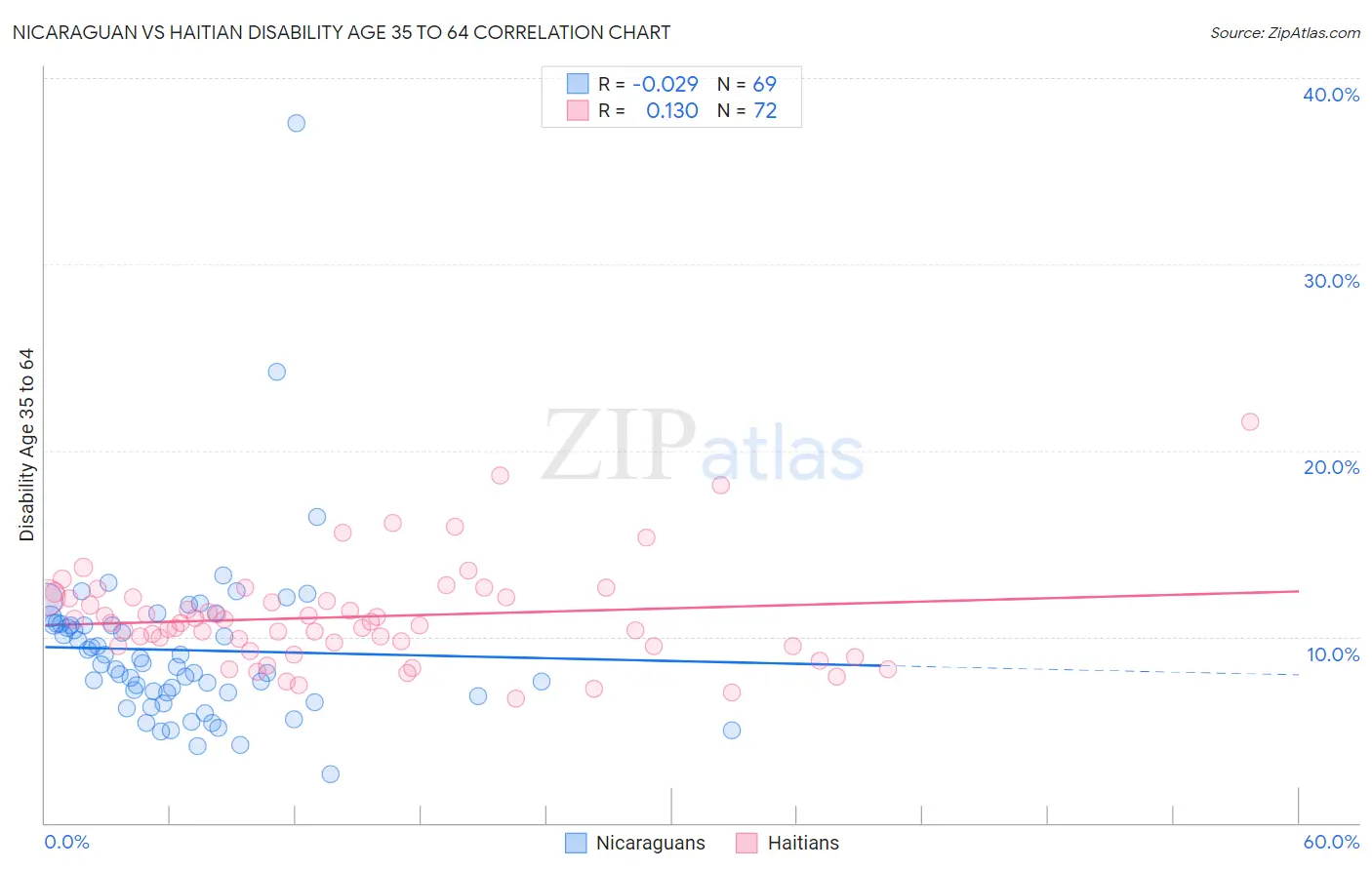 Nicaraguan vs Haitian Disability Age 35 to 64