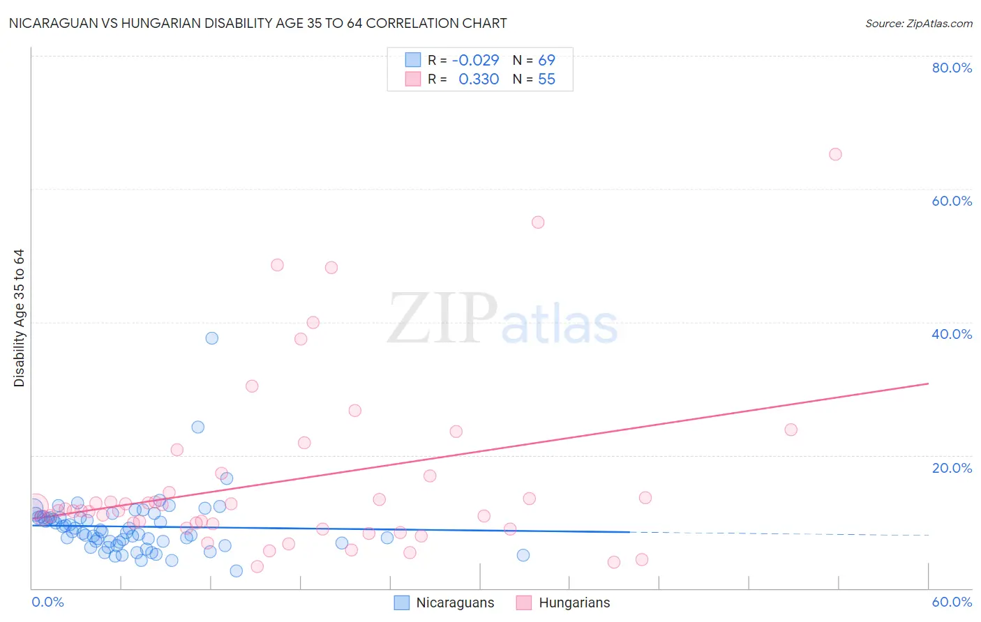Nicaraguan vs Hungarian Disability Age 35 to 64