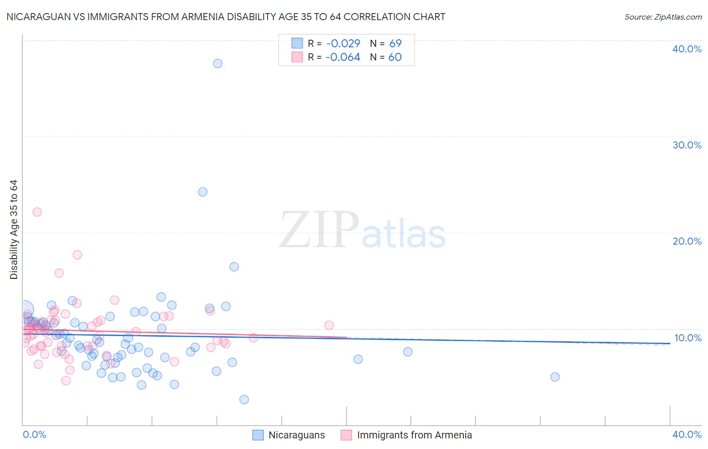 Nicaraguan vs Immigrants from Armenia Disability Age 35 to 64