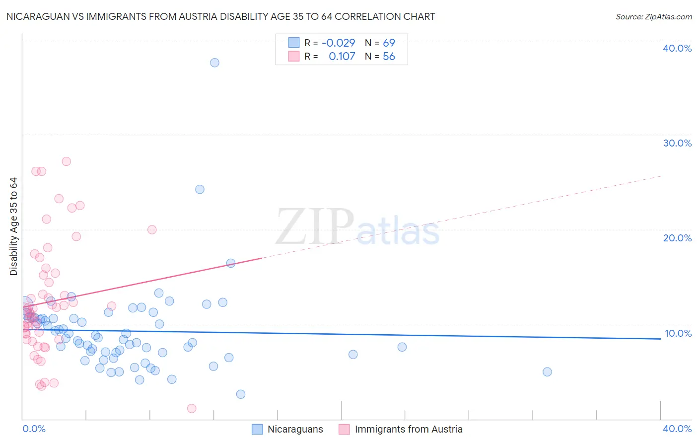 Nicaraguan vs Immigrants from Austria Disability Age 35 to 64