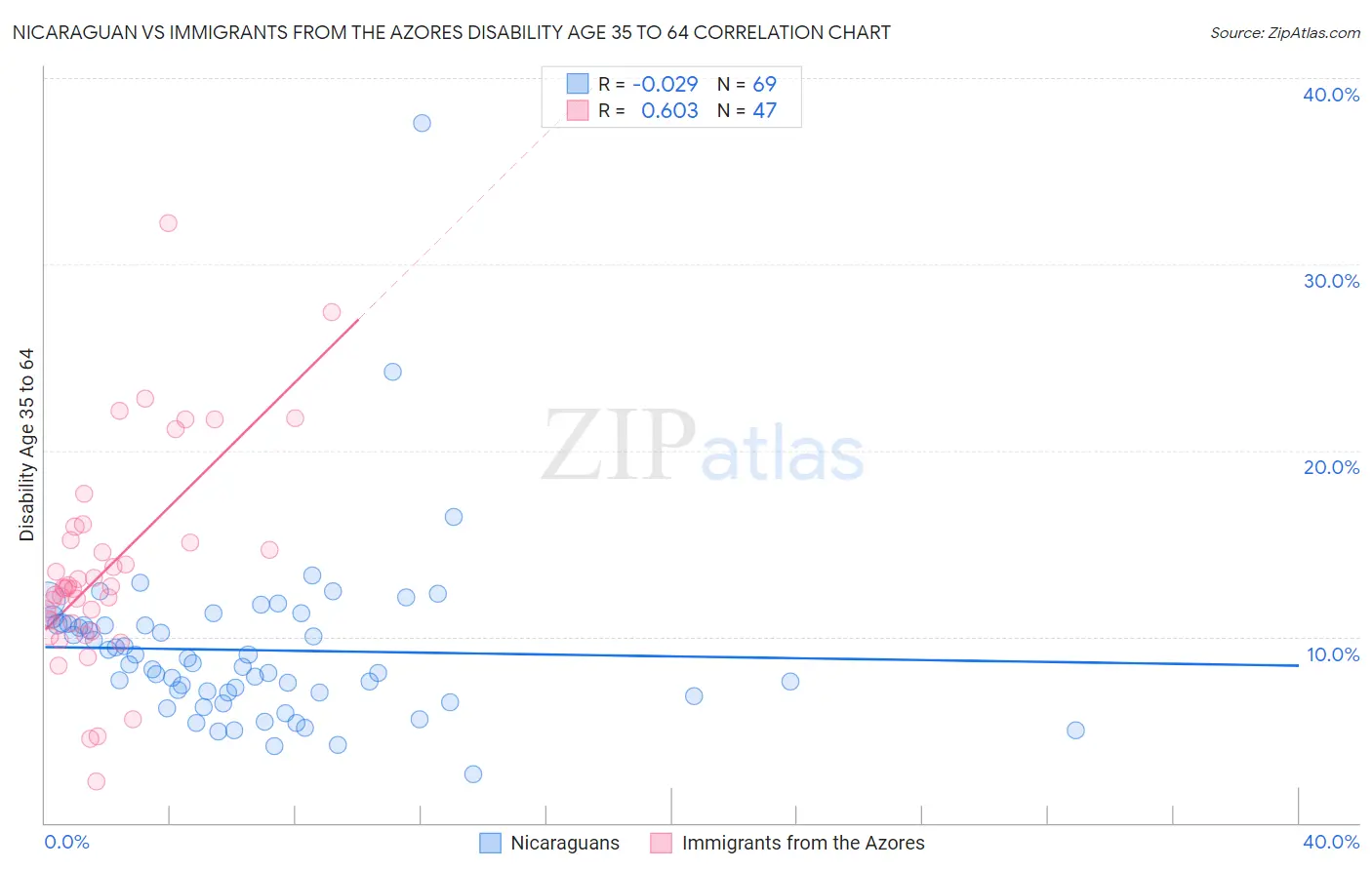 Nicaraguan vs Immigrants from the Azores Disability Age 35 to 64