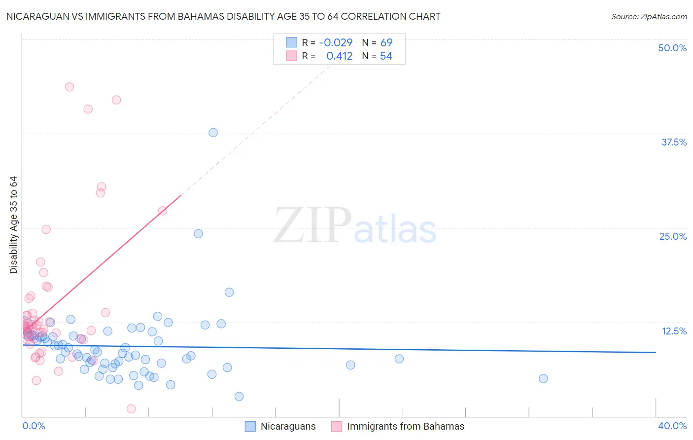 Nicaraguan vs Immigrants from Bahamas Disability Age 35 to 64