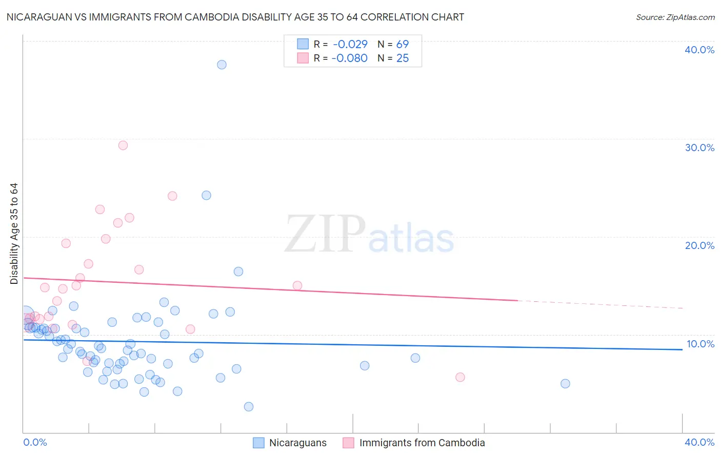 Nicaraguan vs Immigrants from Cambodia Disability Age 35 to 64